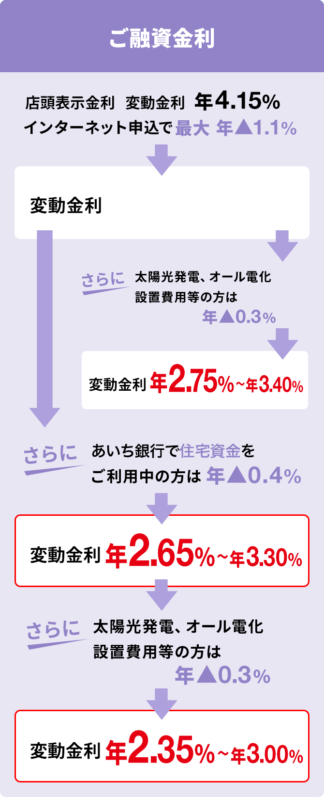 ご融資金利
						店頭表示金利 変動金利 年4.15% インターネット申込で最大年▲1.1% -> 変動金利 年3.05%〜年3.70% -> さらに太陽光発電、オール電化設置費用等の方は年▲0.3% -> 変動金利 年2.75%〜年3.40%
						店頭表示金利 変動金利 年4.15% インターネット申込で最大年▲1.1% -> 変動金利 年3.05%〜年3.70% -> さらにあいち銀行で住宅資金をご利用中の方は 年▲0.4% -> 変動金利 年2.65%〜年3.30% -> さらに太陽光発電、オール電化設置費用等の方は年▲0.3% -> 変動金利 年2.35%〜年3.00%