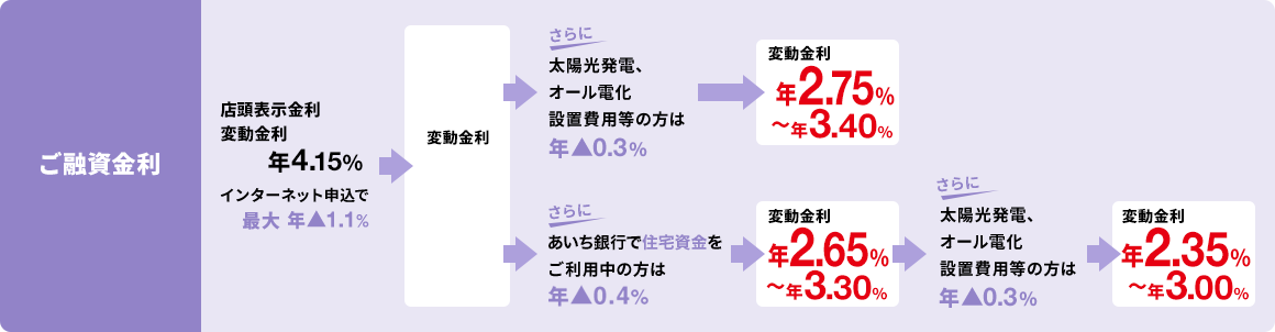 ご融資金利
						店頭表示金利 変動金利 年4.15% インターネット申込で最大年▲1.1% -> 変動金利 年3.05%〜年3.70% -> さらに太陽光発電、オール電化設置費用等の方は年▲0.3% -> 変動金利 年2.75%〜年3.40%
						店頭表示金利 変動金利 年4.15% インターネット申込で最大年▲1.1% -> 変動金利 年3.05%〜年3.70% -> さらにあいち銀行で住宅資金をご利用中の方は 年▲0.4% -> 変動金利 年2.65%〜年3.30% -> さらに太陽光発電、オール電化設置費用等の方は年▲0.3% -> 変動金利 年2.35%〜年3.00%