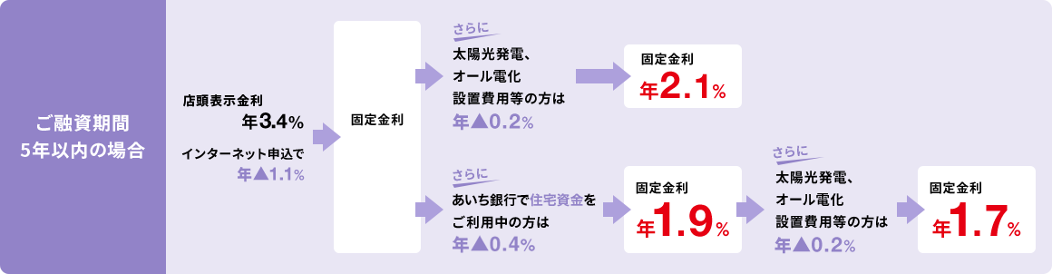 ご融資期間5年以内の場合
						店頭表示金利 年3.4% インターネット申込で年▲1.1% -> 固定金利 年2.3% -> さらに太陽光発電、オール電化設置費用等の方は年▲0.2% -> 固定金利 年2.1%
						店頭表示金利 年3.4% インターネット申込で年▲1.1% -> 固定金利 年2.3% -> さらにあいち銀行で住宅資金をご利用中の方は 年▲0.4% -> 固定金利 年1.9% -> さらに太陽光発電、オール電化設置費用等の方は年▲0.2% -> 固定金利 年1.7%
