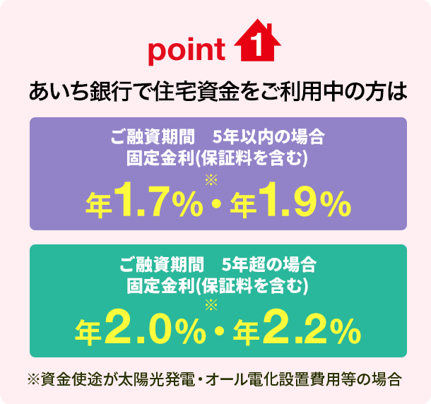 point1 あいち銀行で住宅資金をご利用中の方はご融資期間5年以内の場合 固定金利（保証料を含む）年1.7%(※)・年1.9% ご融資期間5年超の場合 固定金利（保証料を含む）年2.0%(※)・年2.2% ※資金使途が太陽光発電・オール電化設置費用等の場合