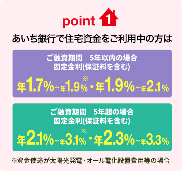 point1 あいち銀行で住宅資金をご利用中の方はご融資期間5年以内の場合 固定金利（保証料を含む）年1.7%〜年1.9%(※)・年1.9%〜年2.1% ご融資期間5年超の場合 固定金利（保証料を含む）年2.1%〜年3.1%(※)・年2.3%〜年3.3% ※資金使途が太陽光発電・オール電化設置費用等の場合