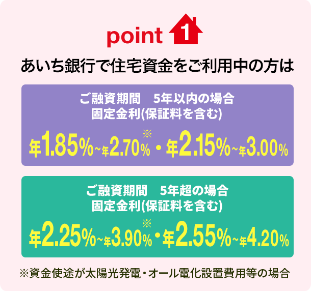 point1 あいち銀行で住宅資金をご利用中の方はご融資期間5年以内の場合 固定金利（保証料を含む）年1.85%〜年2.70%(※)・年2.15%〜年3.00% ご融資期間5年超の場合 固定金利（保証料を含む）年2.25%〜年3.90%(※)・年2.55%〜年4.20% ※資金使途が太陽光発電・オール電化設置費用等の場合