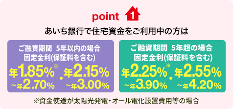 point1 あいち銀行で住宅資金をご利用中の方はご融資期間5年以内の場合 固定金利（保証料を含む）年1.85%〜年2.70%(※)・年2.15%〜年3.00% ご融資期間5年超の場合 固定金利（保証料を含む）年2.25%〜年3.90%(※)・年2.55%〜年4.20% ※資金使途が太陽光発電・オール電化設置費用等の場合