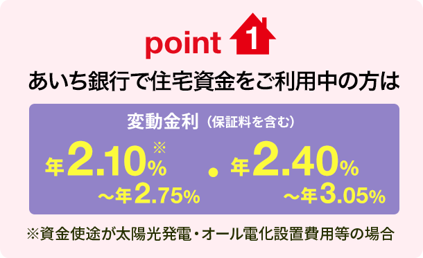 point1 あいち銀行で住宅資金をご利用中の方は変動金利（保証料を含む）年2.10%〜年2.75%(※)・年2.40%〜年3.05% ※資金使途が太陽光発電・オール電化設置費用等の場合