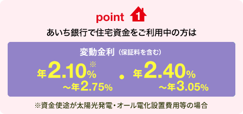 point1 あいち銀行で住宅資金をご利用中の方は変動金利（保証料を含む）年2.10%〜年2.75%(※)・年2.40%〜年3.05% ※資金使途が太陽光発電・オール電化設置費用等の場合