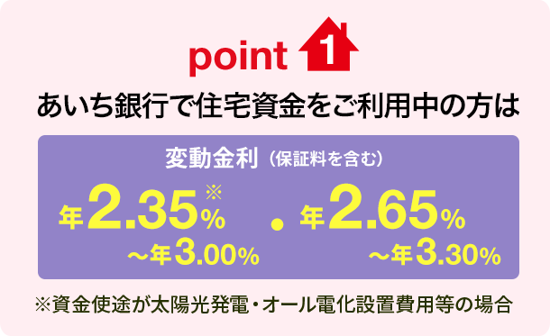 point1 あいち銀行で住宅資金をご利用中の方は変動金利（保証料を含む）年2.35%〜年3.00%(※)・年2.65%〜年3.30% ※資金使途が太陽光発電・オール電化設置費用等の場合