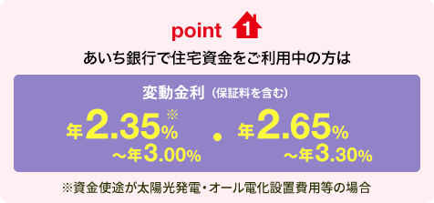 point1 あいち銀行で住宅資金をご利用中の方は変動金利（保証料を含む）年2.35%〜年3.00%(※)・年2.65%〜年3.30% ※資金使途が太陽光発電・オール電化設置費用等の場合