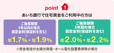 point1 あいち銀行で住宅資金をご利用中の方はご融資期間5年以内の場合 固定金利（保証料を含む）年1.7%(※)・年1.9% ご融資期間5年超の場合 固定金利（保証料を含む）年2.0%(※)・年2.2% ※資金使途が太陽光発電・オール電化設置費用等の場合