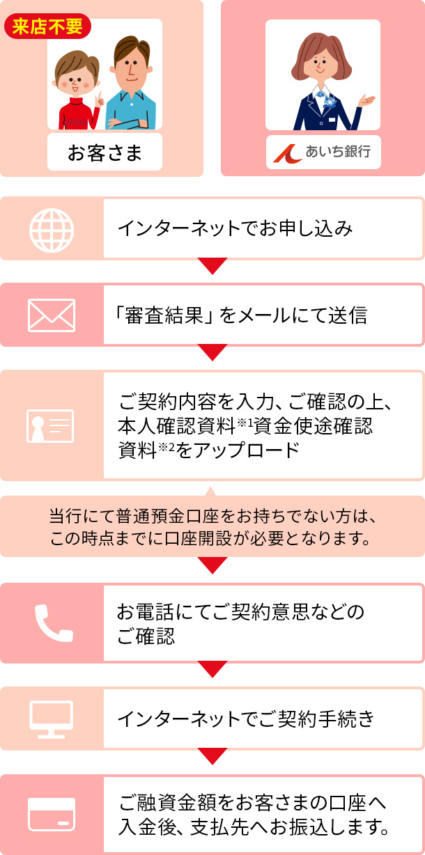 来店不要 お客さま あいち銀行 インターネットでお申し込み 「審査結果」をメールにて送信 ご契約内容を入力、ご確認の上、本人確認資料(※1)資金使途確認資料(※2)をアップロード 当行にて普通預金口座をお持ちでない方は、この時点までに口座開設が必要となります。 お電話にてご契約意思などのご確認 インターネットでご契約手続き ご融資金額をお客さまの口座へ入金後、支払先へお振込します。