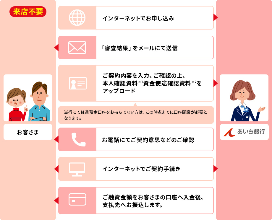 来店不要 お客さま あいち銀行 インターネットでお申し込み 「審査結果」をメールにて送信 ご契約内容を入力、ご確認の上、本人確認資料(※1)資金使途確認資料(※2)をアップロード 当行にて普通預金口座をお持ちでない方は、この時点までに口座開設が必要となります。 お電話にてご契約意思などのご確認 インターネットでご契約手続き ご融資金額をお客さまの口座へ入金後、支払先へお振込します。