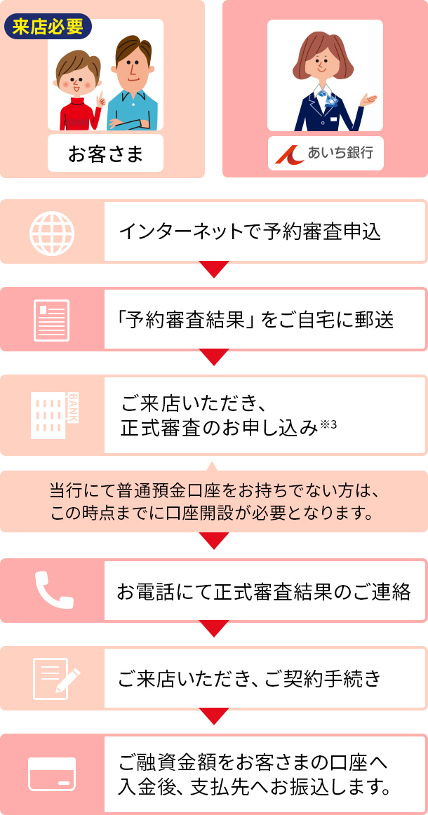 来店必要 お客さま あいち銀行 インターネットで予約審査申込 「予約審査結果」をご自宅に郵送 ご来店いただき、正式審査のお申し込み(※3) 当行にて普通預金口座をお持ちでない方は、この時点までに口座開設が必要となります。 お電話にて正式審査結果のご連絡 ご来店いただき、ご契約手続き ご融資金額をお客さまの口座へ入金後、支払先へお振込します。