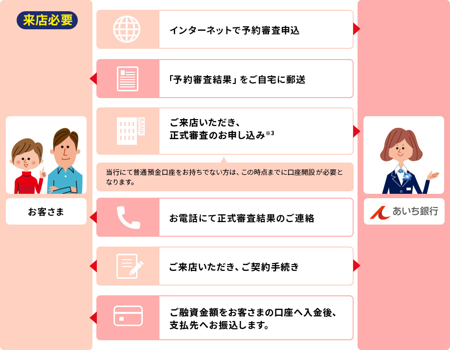 来店必要 お客さま あいち銀行 インターネットで予約審査申込 「予約審査結果」をご自宅に郵送 ご来店いただき、正式審査のお申し込み(※3) 当行にて普通預金口座をお持ちでない方は、この時点までに口座開設が必要となります。 お電話にて正式審査結果のご連絡 ご来店いただき、ご契約手続き ご融資金額をお客さまの口座へ入金後、支払先へお振込します。