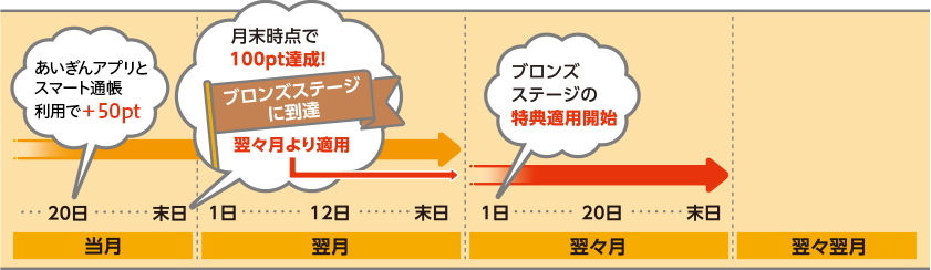 ステージ決定と特典の提供時期