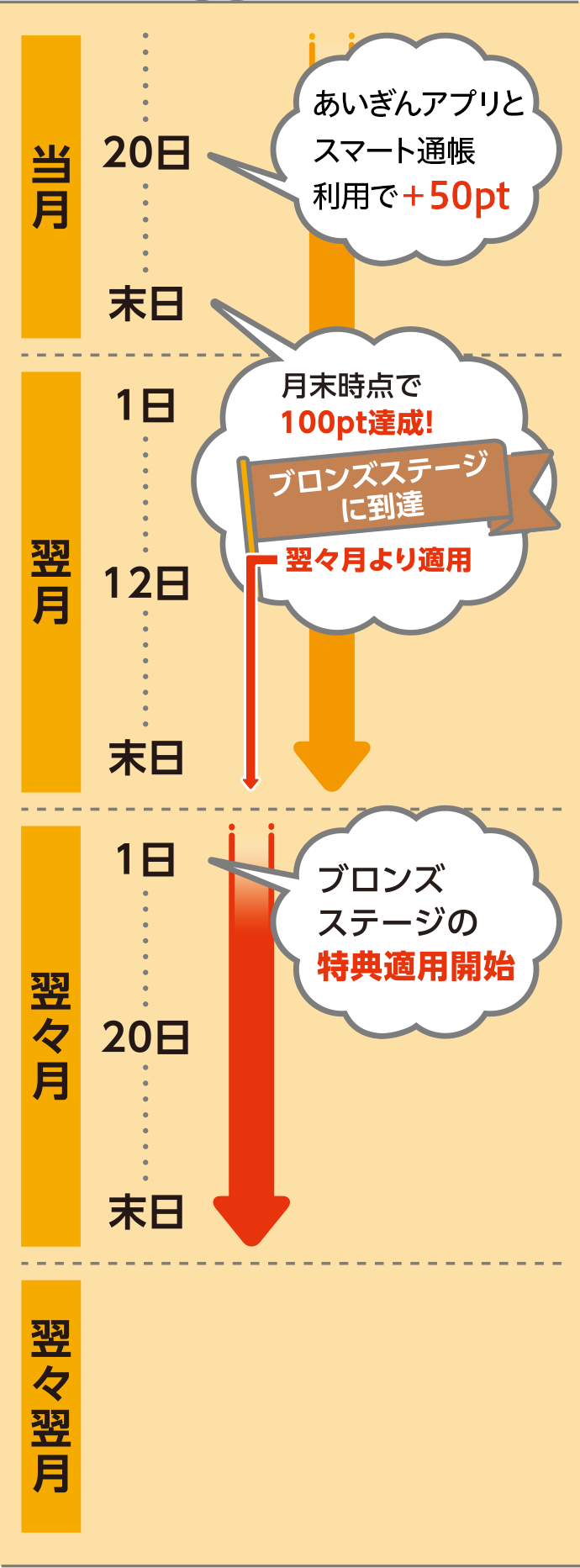 ステージ決定と特典の提供時期