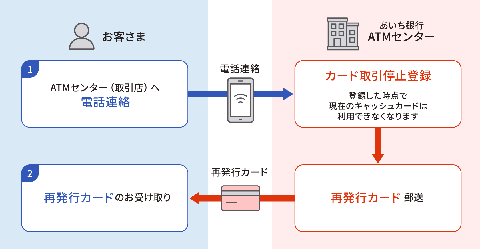 再発行までの手続きの流れの図