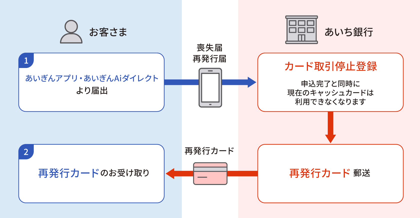 再発行までの手続きの流れの図