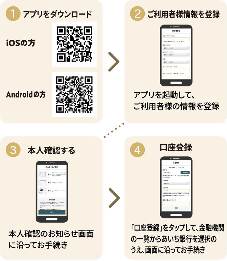 1.アプリをダウンロード　2.ご利用者様情報を登録。アプリを起動して、ご利用者様の情報を登録　3.本人確認する。本人確認のお知らせ画面に沿ってお手続き　4.口座登録。「口座登録」をタップして、金融機関の一覧からあいち銀行を選択のうえ、画面に沿ってお手続き