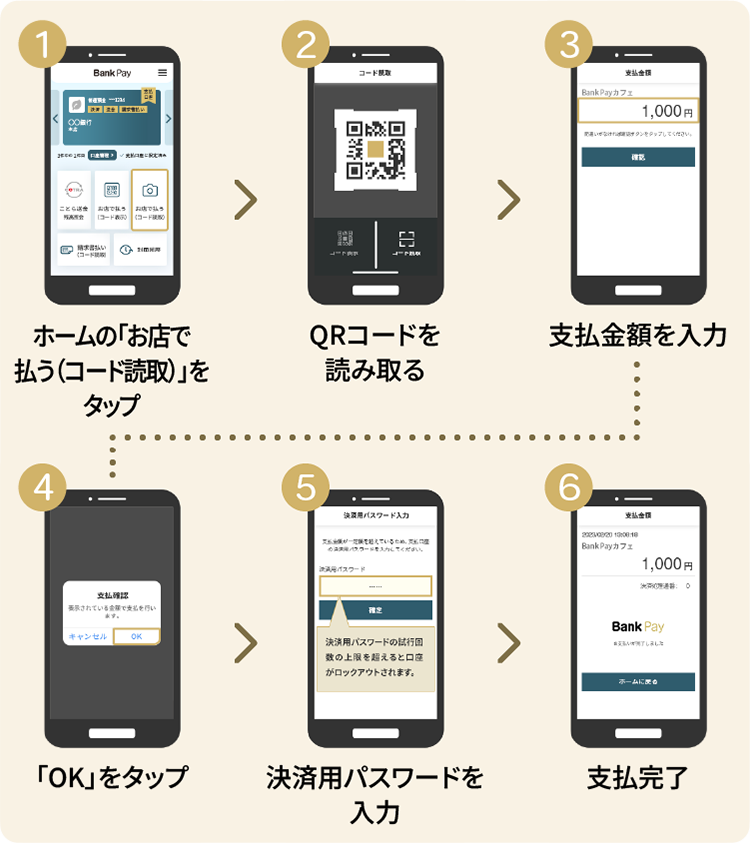 1.ホームの「お店で払う（コード読取）」をタップ　2.QRコードを読み取る　3.支払金額を入力　4.「OK」をタップ　5.決済用パスワードを入力　6.支払完了
