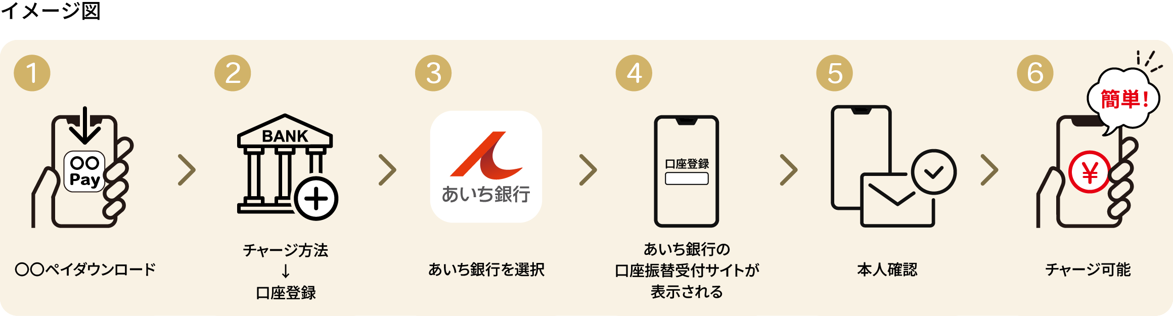 イメージ図　1.〇〇ペイダウンロード　2.チャージ方法→口座登録　3.あいち銀行を選択　4.あいち銀行の口座振替受付サイトが表示される　5.本人確認　6.チャージ可能
