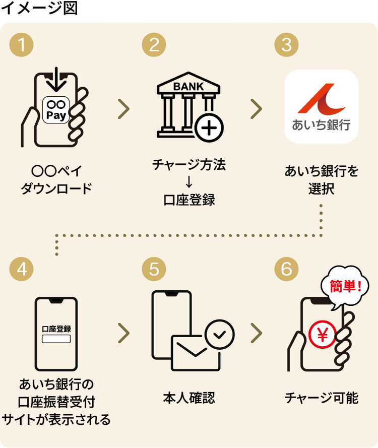 イメージ図　1.〇〇ペイダウンロード　2.チャージ方法→口座登録　3.あいち銀行を選択　4.あいち銀行の口座振替受付サイトが表示される　5.本人確認　6.チャージ可能