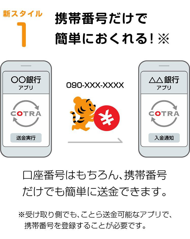 新スタイル1.携帯番号だけで簡単におくれる！※　口座番号はもちろん、携帯番号だけでも簡単に送金できます。※受け取り側でも、ことら送金可能なアプリで、携帯番号を登録することが必要です。