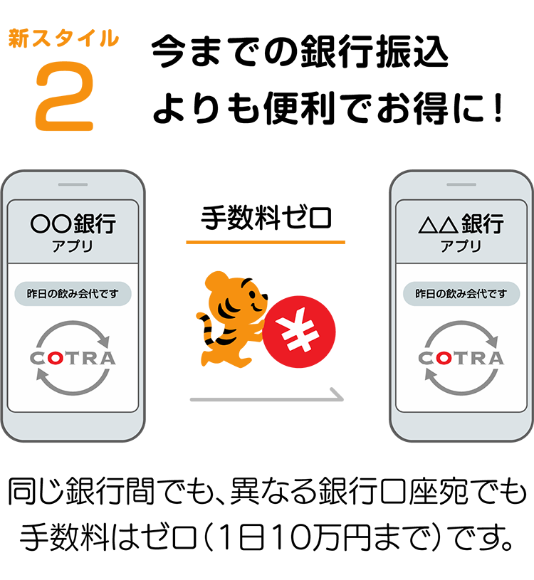 新スタイル2.今までの銀行振込よりも便利でお得に！　同じ銀行間でも、異なる銀行口座宛でも手数料はゼロ（1日10万円まで）です。