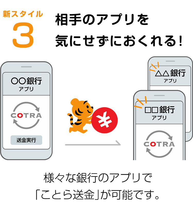 新スタイル3.相手のアプリを気にせずおくれる！　様々な銀行のアプリで「ことら送金」が可能です。