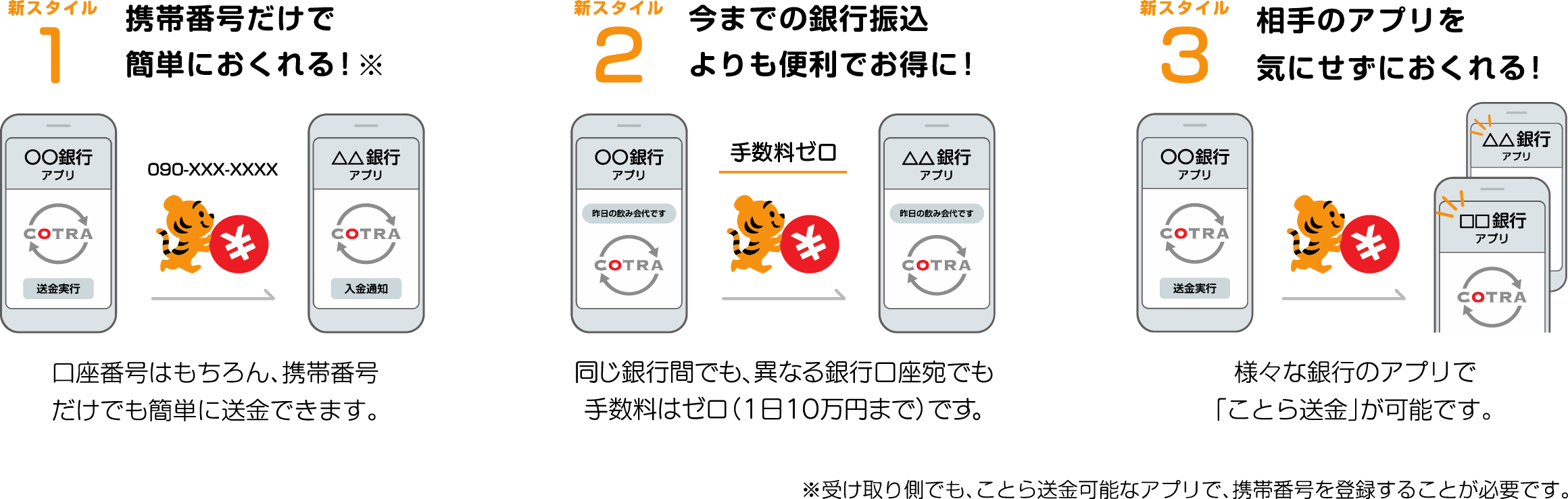 新スタイル1.携帯番号だけで簡単におくれる！※　口座番号はもちろん、携帯番号だけでも簡単に送金できます。　新スタイル2.今までの銀行振込よりも便利でお得に！　同じ銀行間でも、異なる銀行口座宛でも手数料はゼロ（1日10万円まで）です。　新スタイル3.相手のアプリを気にせずおくれる！　様々な銀行のアプリで「ことら送金」が可能です。　※受け取り側でも、ことら送金可能なアプリで、携帯番号を登録することが必要です。