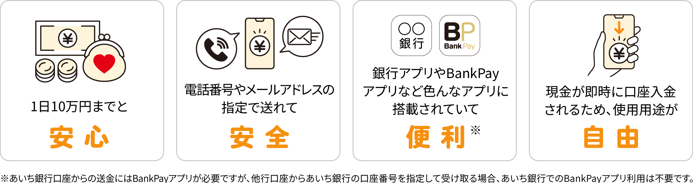 1日10万円までと安心　電話番号やメールアドレスの指定で送れて安全　銀行アプリやBank Payアプリなど色んなアプリに搭載されていて便利※　現金が即時に口座入金されるため、使用用途が自由！　※あいち銀行口座からの送金にはBank Payアプリが必要ですが、他行口座からあいち銀行の口座番号を指定して受け取る場合、あいち銀行でのBank Payアプリ利用は不要です。