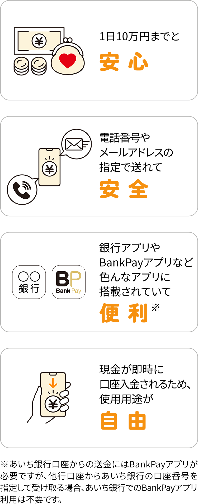 1日10万円までと安心　電話番号やメールアドレスの指定で送れて安全　銀行アプリやBank Payアプリなど色んなアプリに搭載されていて便利※　現金が即時に口座入金されるため、使用用途が自由！　※あいち銀行口座からの送金にはBank Payアプリが必要ですが、他行口座からあいち銀行の口座番号を指定して受け取る場合、あいち銀行でのBank Payアプリ利用は不要です。