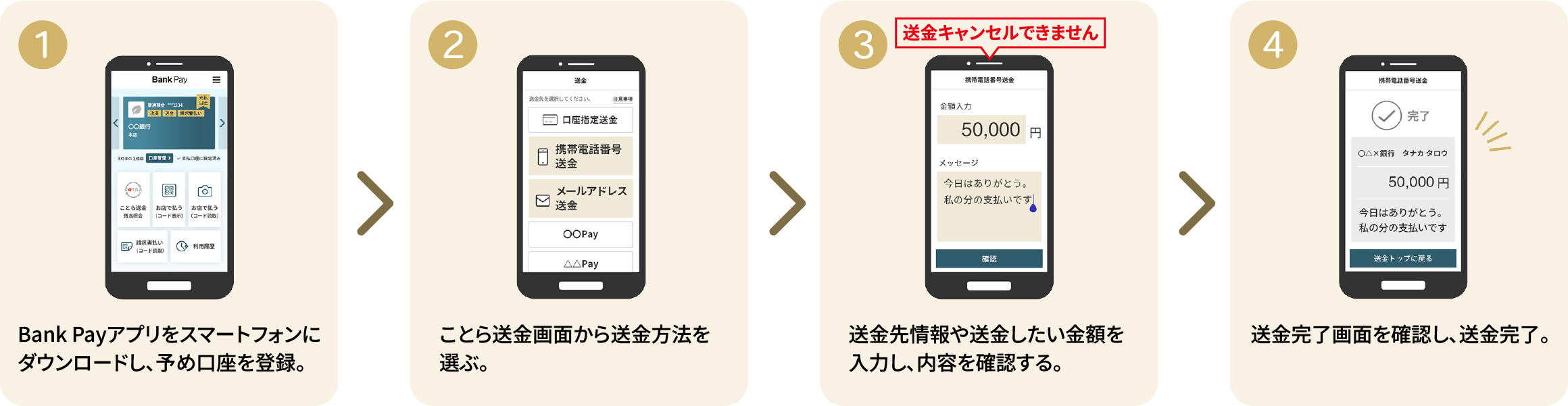 1.Bank Payアプリをスマートフォンにダウンロードし、予め口座を登録。　2.ことら送金画面から送金方法を選ぶ。　3.送金情報や送金したい金額を入力し、内容を確認する。　4.送金完了画面を確認し、送金完了。