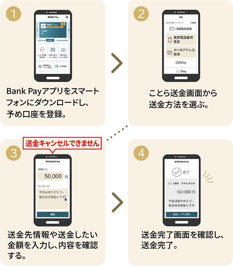 1.Bank Payアプリをスマートフォンにダウンロードし、予め口座を登録。　2.ことら送金画面から送金方法を選ぶ。　3.送金情報や送金したい金額を入力し、内容を確認する。　4.送金完了画面を確認し、送金完了。