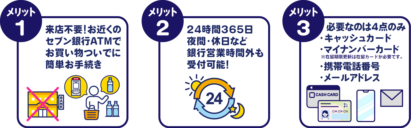 メリット1　来店不要！お近くのセブン銀行ATMでお買い物ついでに簡単お手続き　メリット2　24時間365に夜間・休日など銀行営業時間外も受付可能！　メリット3　必要なのは4点のみ。キャッシュカード、マイナンバーカード（※在留期限更新は在留カードが必要です）、携帯電話番号、メールアドレス